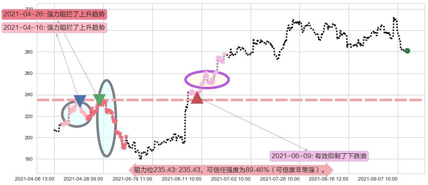 Docusign阻力支撑位图-阿布量化