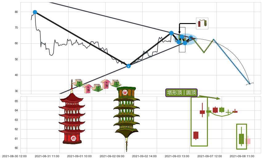 塔形顶 | 圆顶+下跌两颗星 ｜ 下跌三颗星 ➕ 突破整理