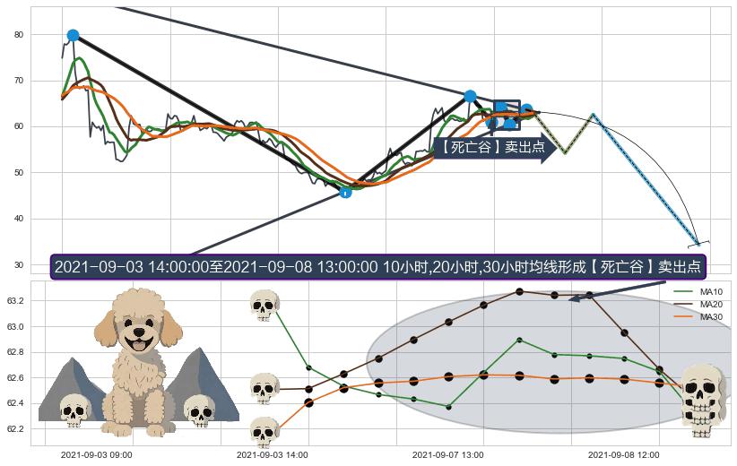 【死亡谷】卖出点+【战机起航】卖出点 ➕ 突破整理