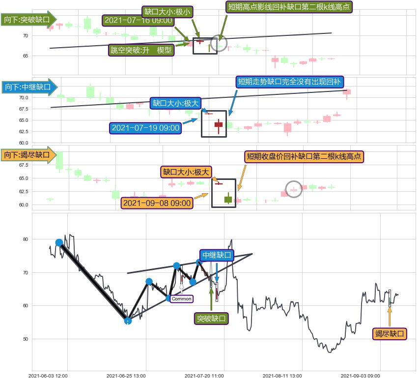 跳空缺口➕突破整理
