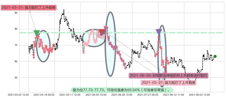 大全新能源阻力支撑位图-阿布量化
