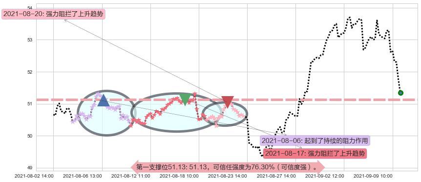 杜克房地产阻力支撑位图-阿布量化