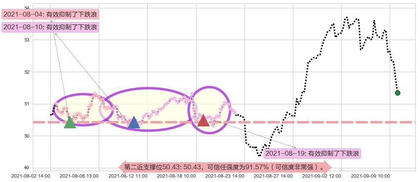 杜克房地产阻力支撑位图-阿布量化
