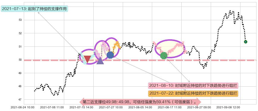 杜克房地产阻力支撑位图-阿布量化