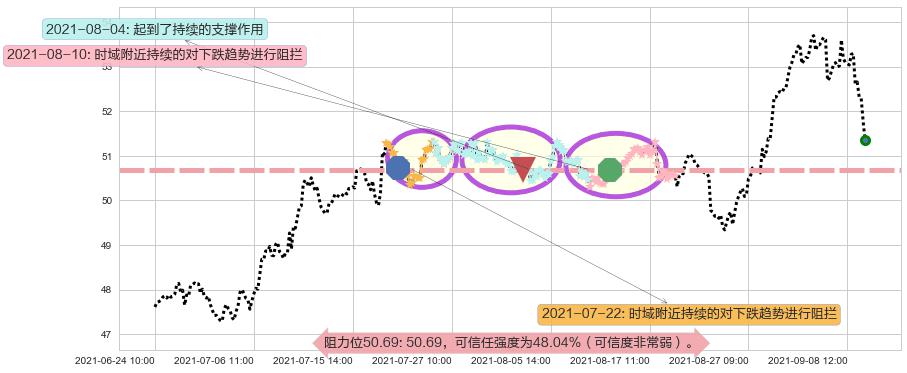 杜克房地产阻力支撑位图-阿布量化