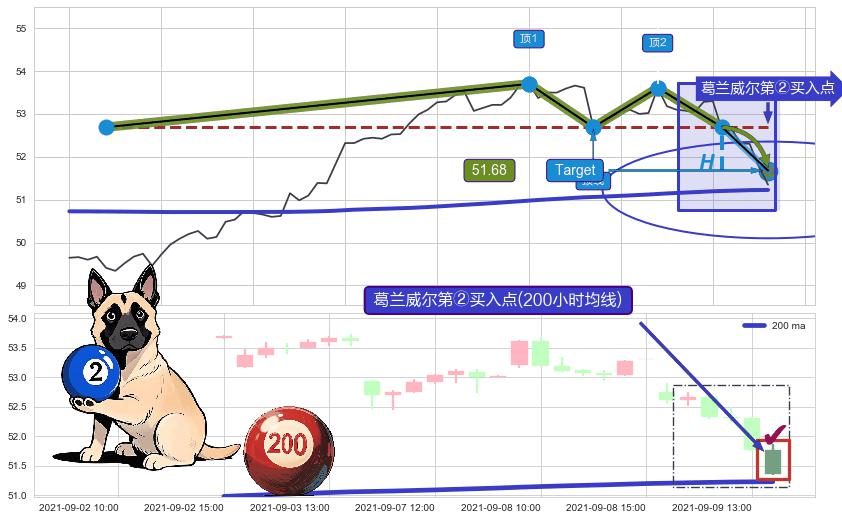 葛兰威尔第②买入点 ➕ 突破整理