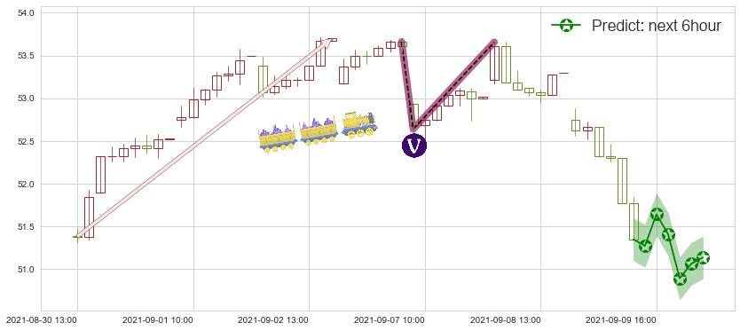 预测杜克房地产(usDRE)价格K线图-阿布量化