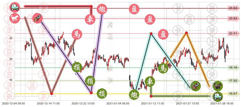 金矿3X做空-Direxion(usDUST)止盈止损位分析