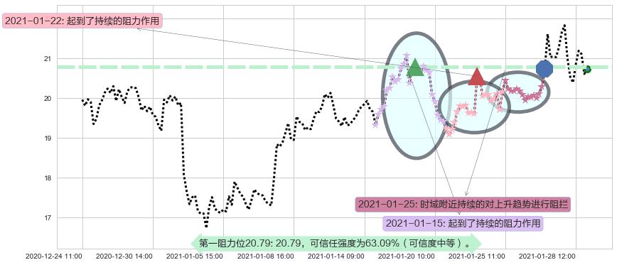 金矿3X做空-Direxion阻力支撑位图-阿布量化