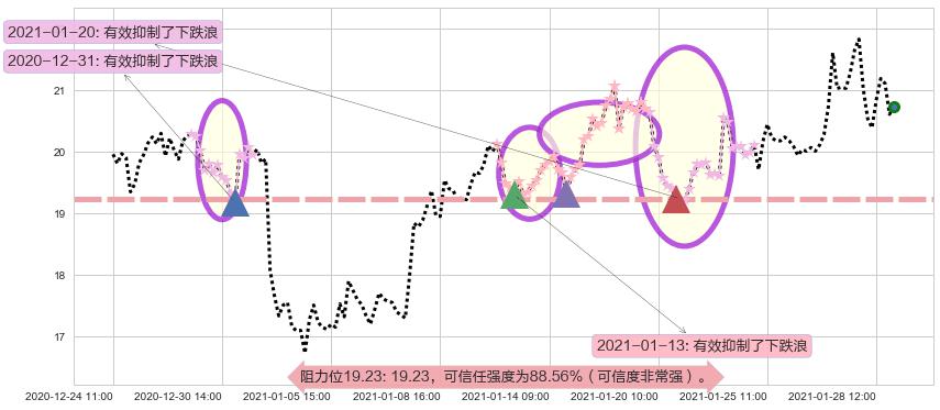 金矿3X做空-Direxion阻力支撑位图-阿布量化