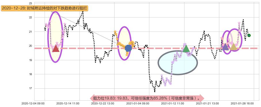 金矿3X做空-Direxion阻力支撑位图-阿布量化