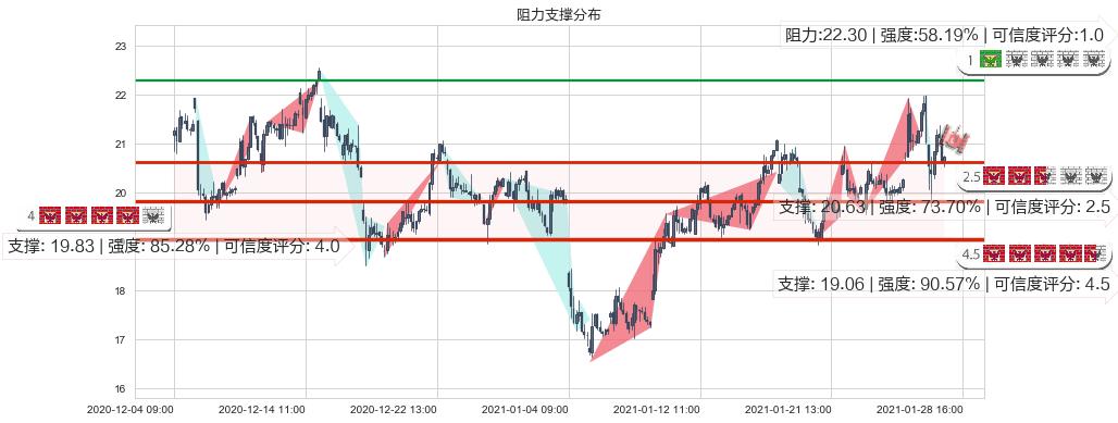 金矿3X做空-Direxion(usDUST)阻力支撑位图-阿布量化