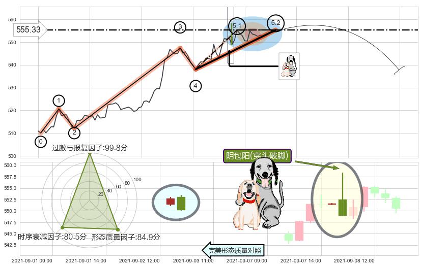 阴包阳(穿头破脚)+看跌(高位倒锤头)流星线 ➕ 5浪主体
