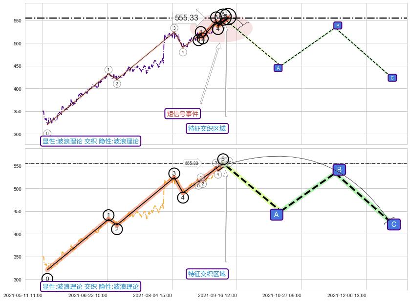 调整浪ABC ➕ 5浪主体