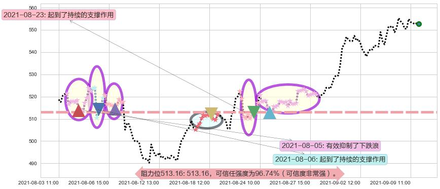德康医疗阻力支撑位图-阿布量化
