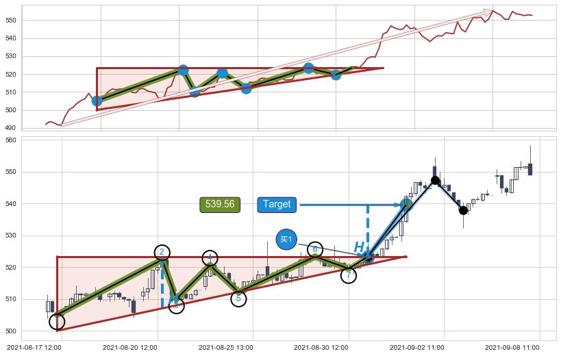 上升三角形整理
