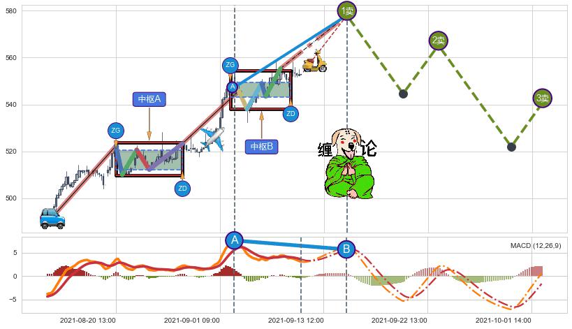 缠论买卖点分析