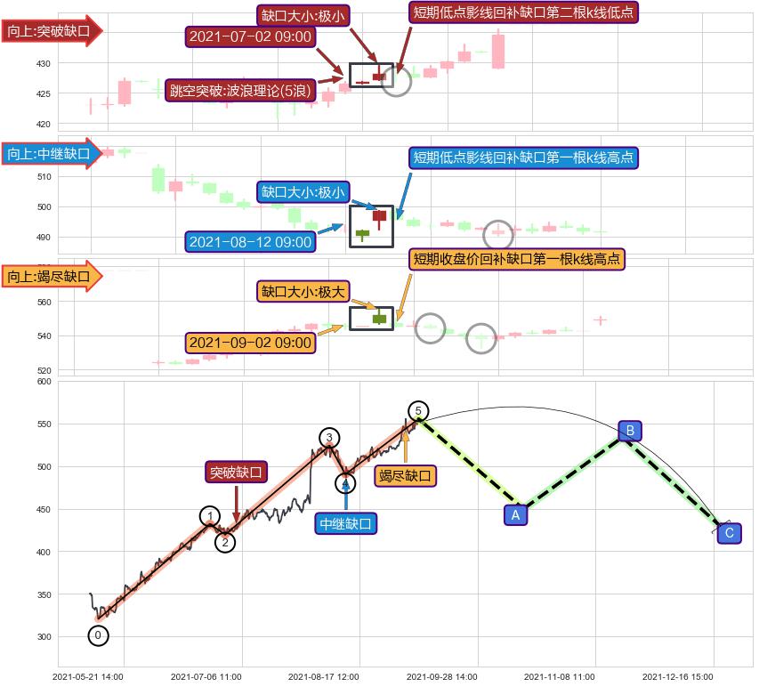 跳空缺口➕5浪主体