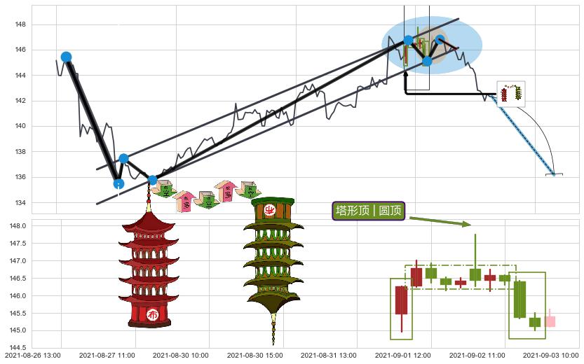 塔形顶 | 圆顶+下跌抵抗+下降三部曲（降势三鹤）+两黑夹一红+双飞乌鸦(树上二鸦)+看跌(高位倒锤头)流星线 ➕ 突破整理