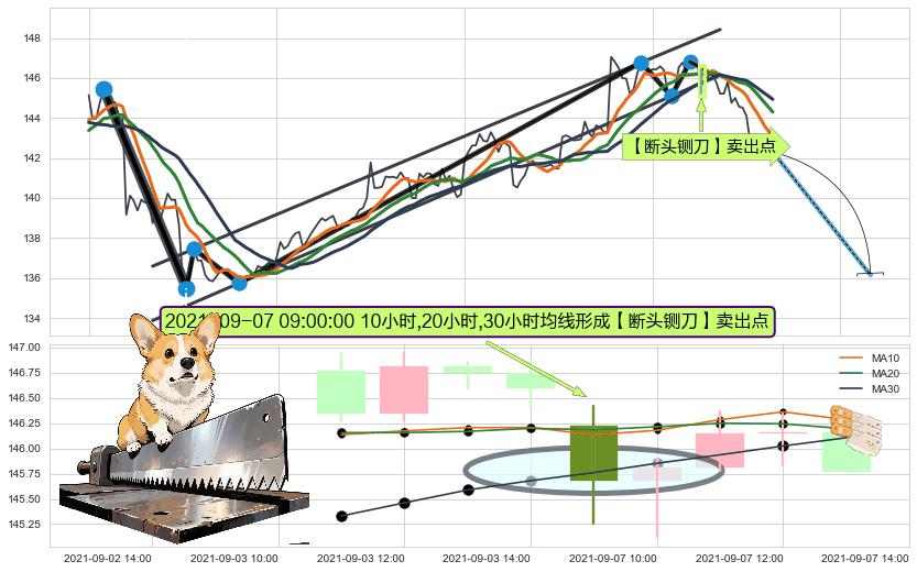 【断头铡刀】卖出点+【战机起航】卖出点 ➕ 突破整理