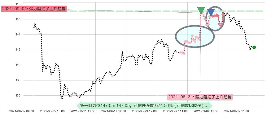 艺电阻力支撑位图-阿布量化