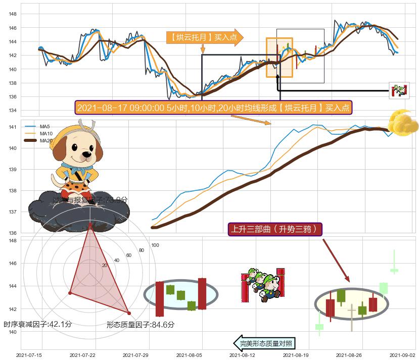 上升三部曲（升势三鸦）+上涨螺旋桨形态 ➕ 【烘云托月】买入点