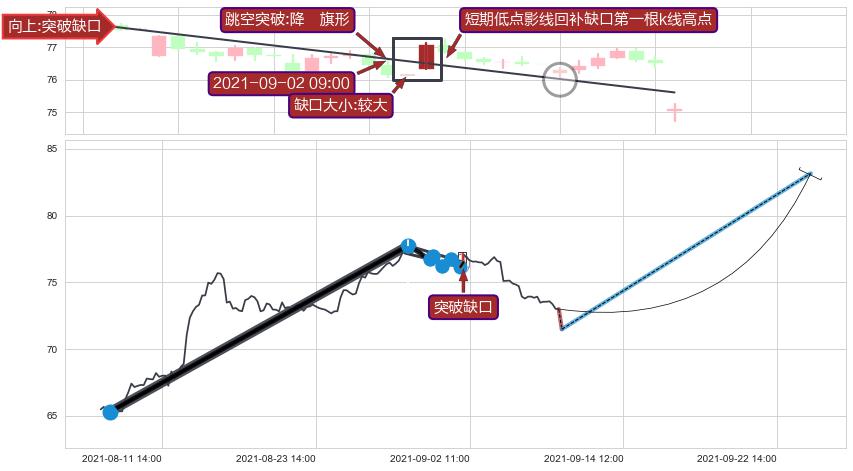 跳空缺口➕突破整理