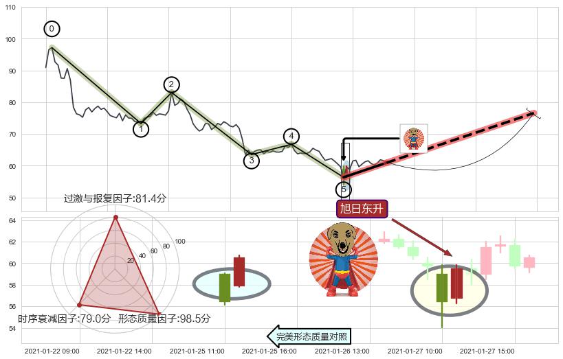 旭日东升+早晨之星（黎明之星）+看涨(低位)倒锤头线+锤头线（锤子线） ➕ 调整浪ABC