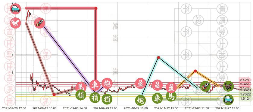 新东方(usEDU)止盈止损位分析