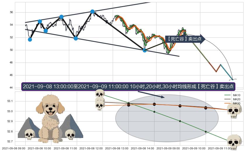 【死亡谷】卖出点+【绝命跳】卖出点+【战机起航】卖出点 ➕ 突破整理