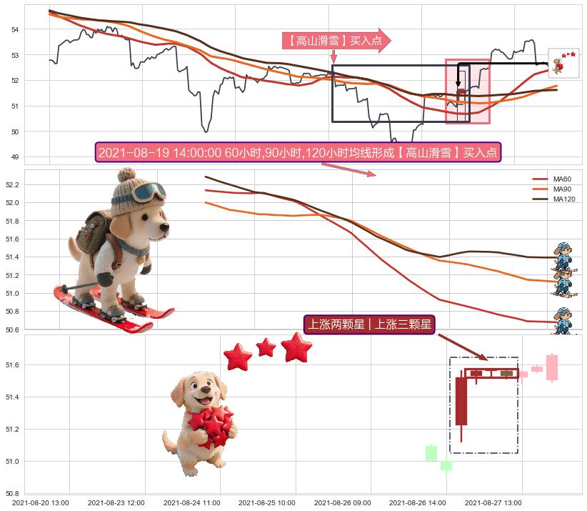 上涨两颗星 | 上涨三颗星 ➕ 【高山滑雪】买入点