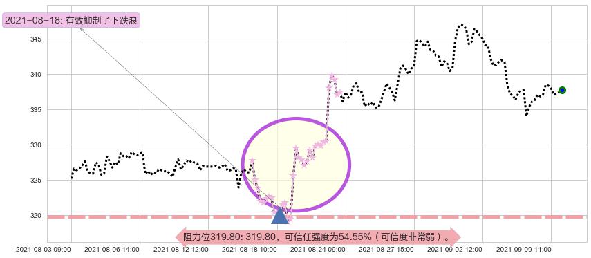 雅诗兰黛阻力支撑位图-阿布量化