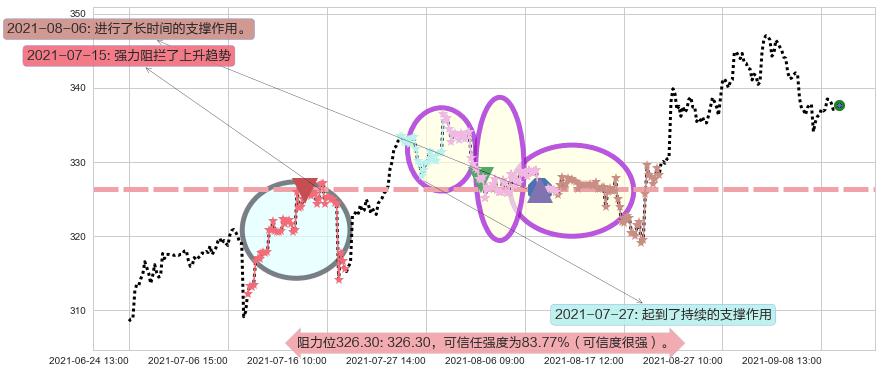 雅诗兰黛阻力支撑位图-阿布量化