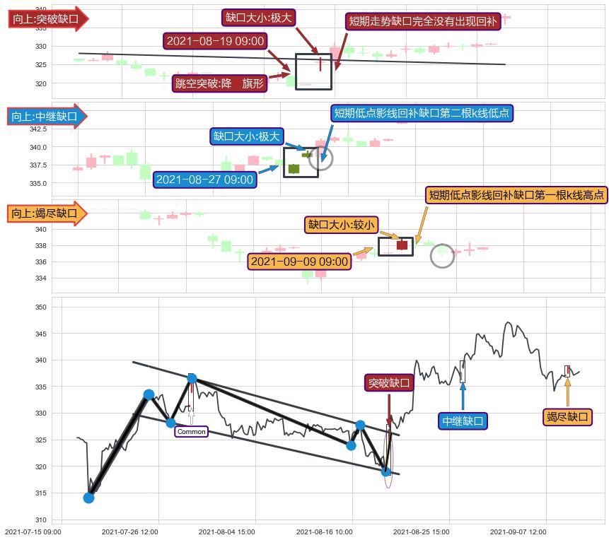 跳空缺口➕突破整理
