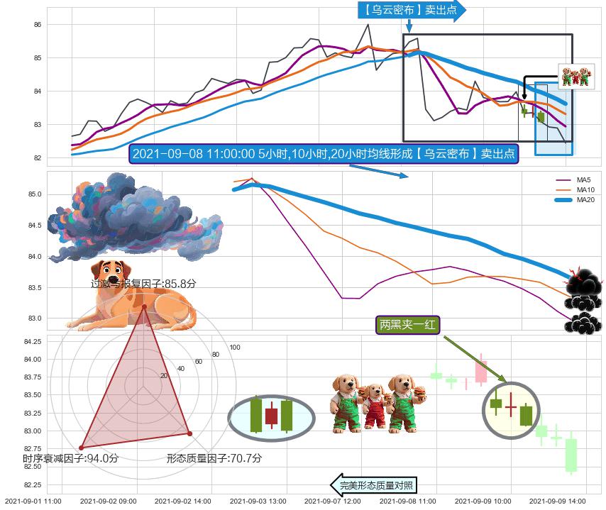 两黑夹一红 ➕ 【乌云密布】卖出点