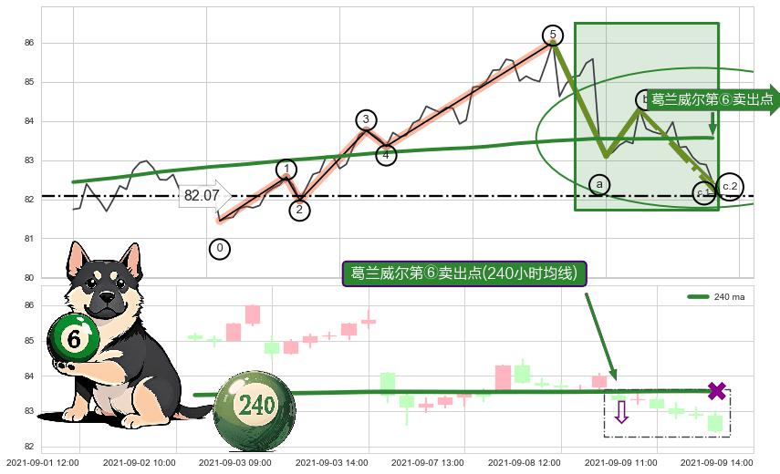 葛兰威尔第⑥卖出点+【战机起航】卖出点+【乌云密布】卖出点 ➕ 调整浪ABC