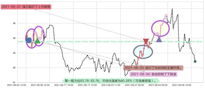公平住屋阻力支撑位图-阿布量化