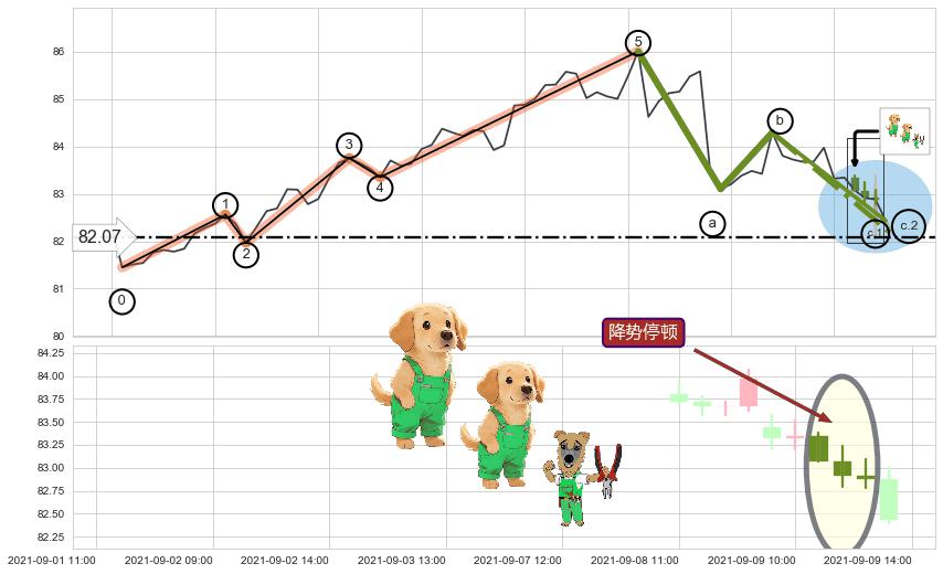 降势停顿+下跌两颗星 ｜ 下跌三颗星+两黑夹一红 ➕ 调整浪ABC