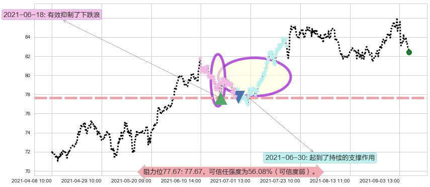 公平住屋阻力支撑位图-阿布量化