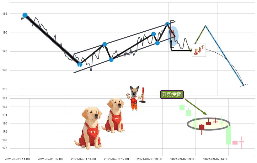 升势受阻+升势停顿+塔形顶 | 圆顶+两黑夹一红+下跌镊子线（n形磁铁）+三只乌鸦+下跌螺旋桨+下跌身怀六甲 ➕ 突破整理
