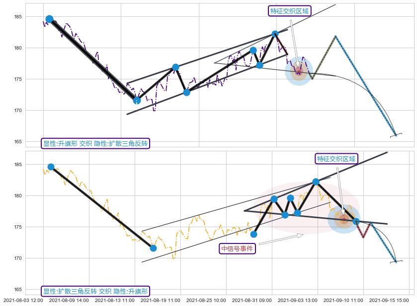 突破整理+趋势线+谐波(XABCD)+调整浪ABC+调整浪ABC ➕ 突破整理