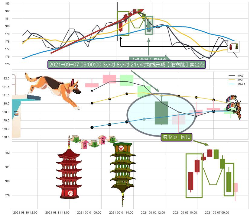 塔形顶 | 圆顶+三只乌鸦 ➕ 【绝命跳】卖出点