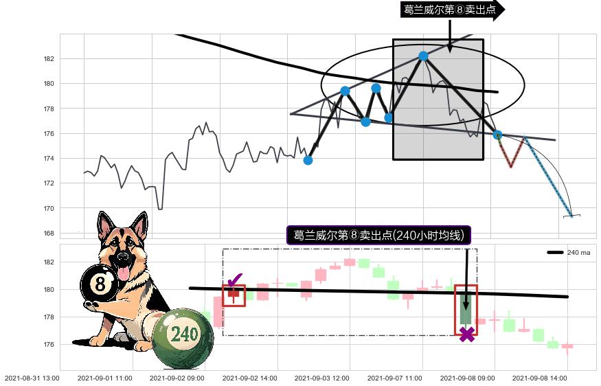 葛兰威尔第⑧卖出点+【死亡谷】卖出点+【绝命跳】卖出点+【战机起航】卖出点 ➕ 突破整理