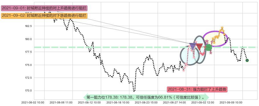 伊瑞保险阻力支撑位图-阿布量化