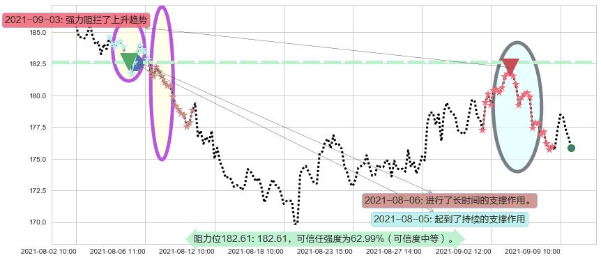 伊瑞保险阻力支撑位图-阿布量化