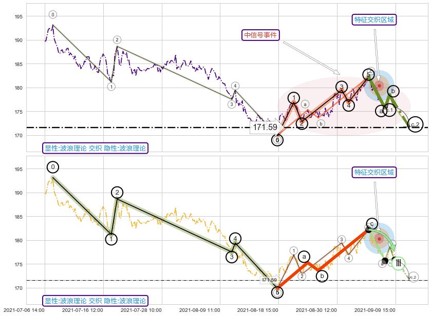 调整浪ABC ➕ 调整浪ABC