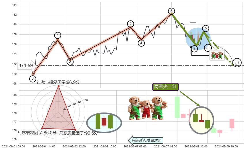 两黑夹一红+下跌镊子线（n形磁铁）+三只乌鸦+下跌身怀六甲 ➕ 调整浪ABC