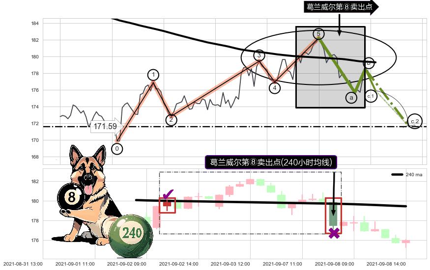 葛兰威尔第⑧卖出点+【死亡谷】卖出点+【战机起航】卖出点 ➕ 调整浪ABC
