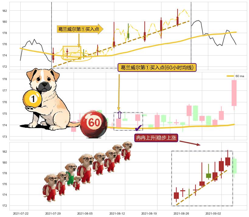 冉冉上升|稳步上涨 ➕ 葛兰威尔第①买入点