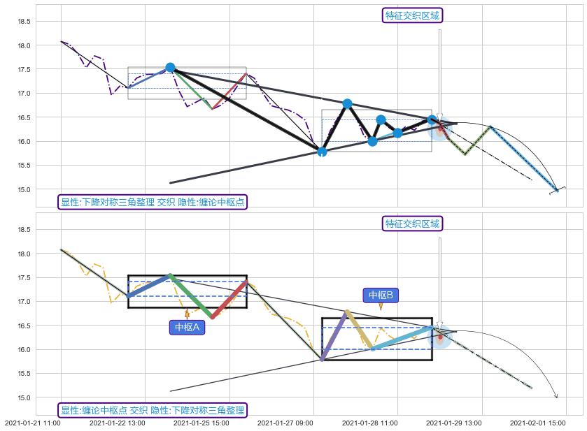 缠论中枢点 ➕ 突破整理